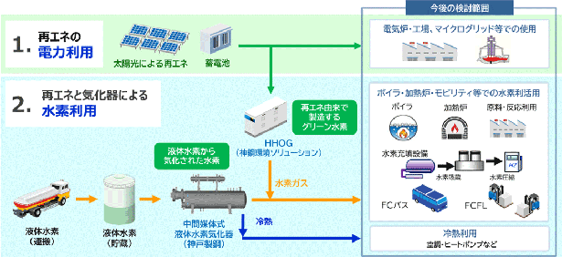 ハイブリッド型水素ガス供給システム（出所：神戸製鋼所）