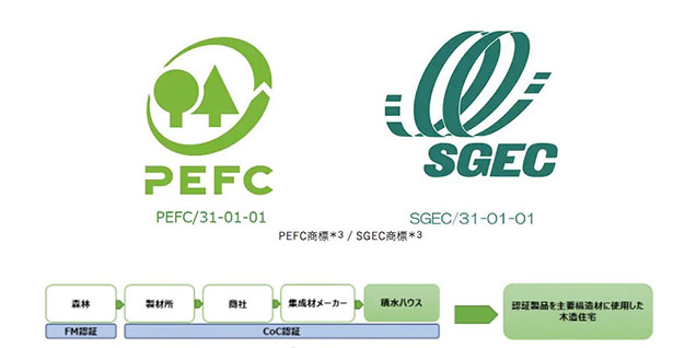 PEFC商標・SGEC商標と「森林認証制度」の仕組み（出所：積水ハウス）