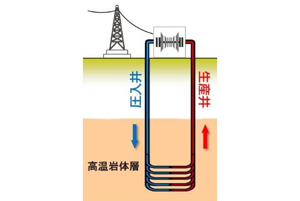 新技術の坑井イメージ（出所：東京電力リニューアブルパワー）