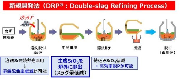環境調和型転炉溶銑予備処理プロセス「DRP」（出所：JFEスチール）