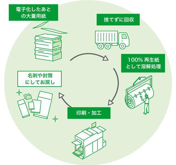 紙資源の循環サービスの概念図（出所：キンコーズ・ジャパン）