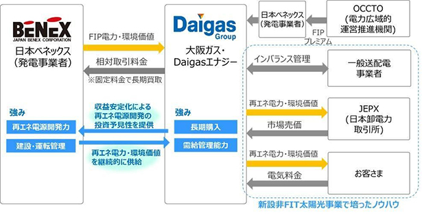 スキーム図（出所：大阪ガス）