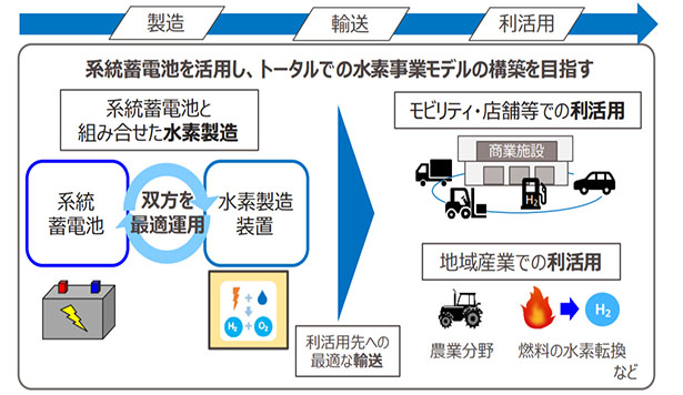兵庫県淡路地域における系統蓄電池を活用した水素製造・利活用に関する調査（出所：関西電力）