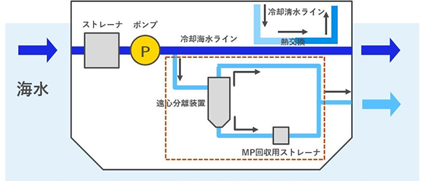 遠心分離式MP回収装置の配管の概略図（出所：商船三井）