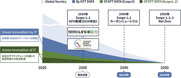 2050年までの目標と削減イメージ（出所：NTTデータ）