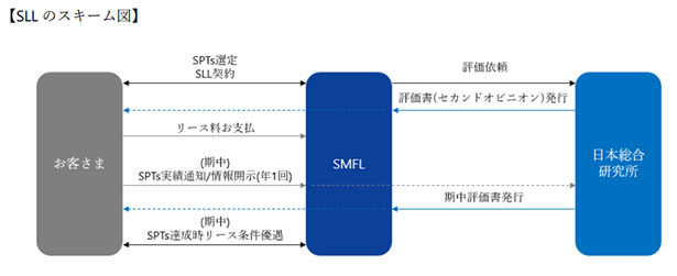 サステナビリティ・リンク・リース（SSL）のスキーム図（出所：三井住友ファイナンス＆リース）