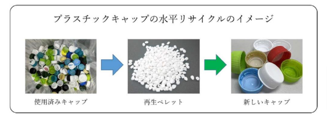 プラスチックキャップの水平リサイクル　イメージ（出所：日本山村硝子）