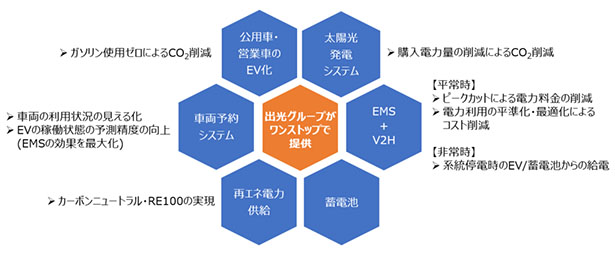 「idemitsu CN支援サービス」の概念図（出所：出光興産）