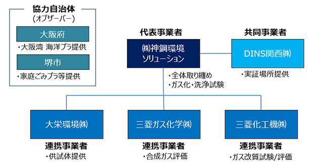実証事業体制と各社の役割（出所：神戸製鋼所）