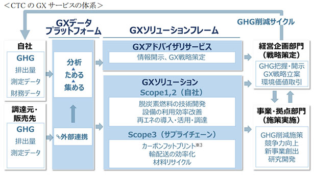 CTCのGX サービスの体系（出所：伊藤忠テクノソリューションズ）