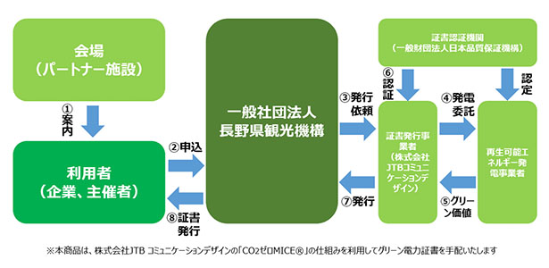 「NAGANO GREEN MICE」スキーム図（出所：長野県観光機構）