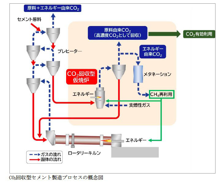 CO2回収型仮焼炉の概念図（出所：太平洋セメント）