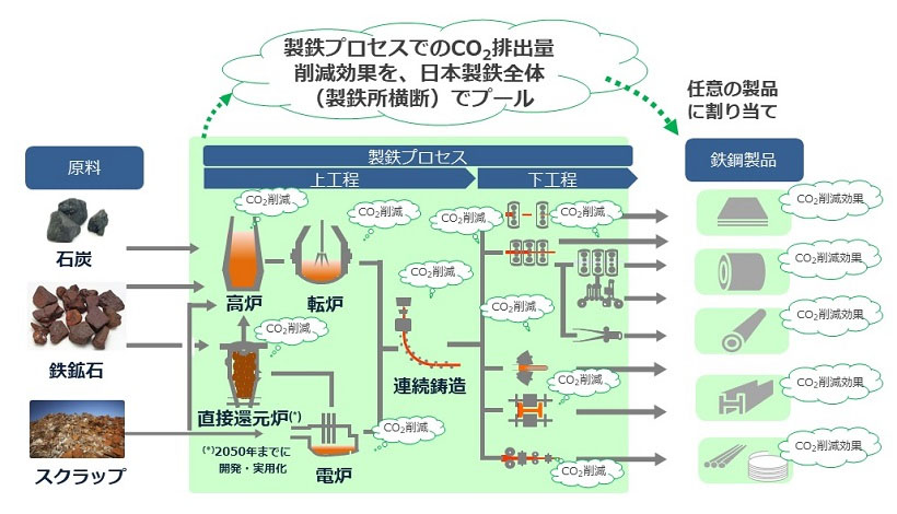 鉄鋼業におけるCO2排出量削減効果の割り当て方式（出所：日本製鉄）