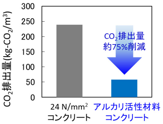 アルカリ活性材料コンクリート適用によるCO2削減量 （出所：JFEスチール）