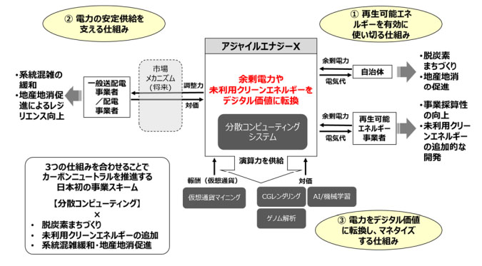 事業スキーム概略図（出所：東京電力パワーグリッド）