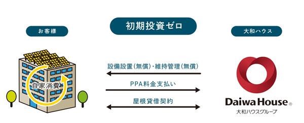 「オンサイトPPA」スキーム図（出所：大和ハウス工業）