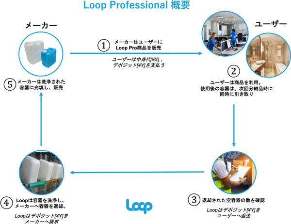 Loop Professionalの概要（出所：東京都）