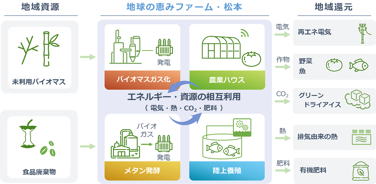 「地球の恵みファーム・松本」で目指す、地産地消エネルギーによる資源循環モデル（出所：エア・ウォーター）
