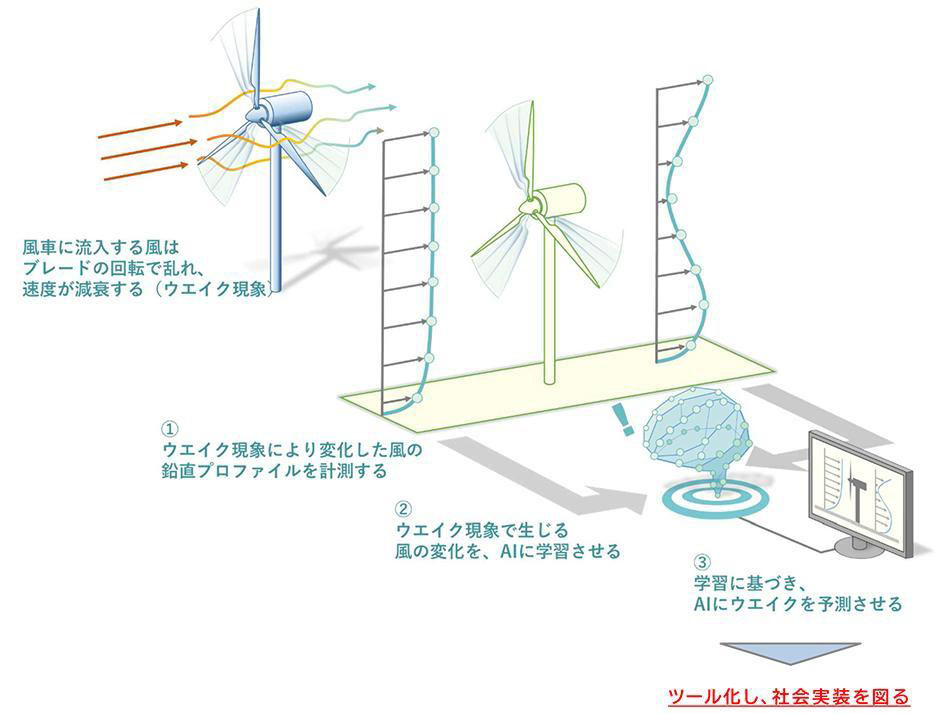 AIを用いた風車ウエイクモデルのイメージ図（出所：東京ガス）