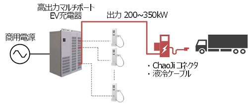 ChaoJi2充電実証概略図（出所：日立インダストリアルプロダクツ）