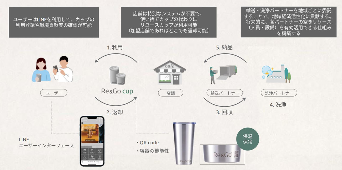 Re&Go cupサービスの概要（出所：東京都）