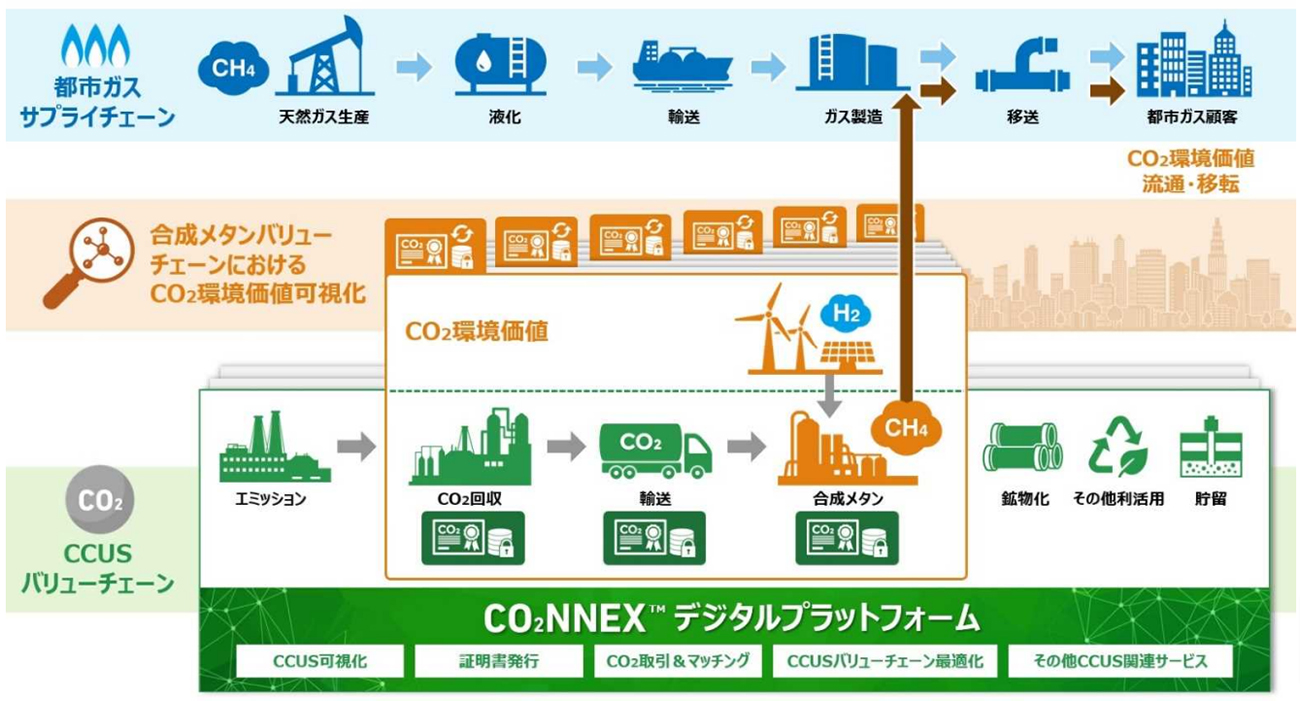 コネックスを活用した共通プラットフォームのイメージ（出所：大阪ガス）