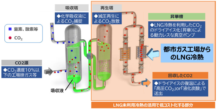 LNG未利用冷熱を活用したCO2分離回収（工場排ガス対象）のイメージ（出所：日揮ホールディングス）