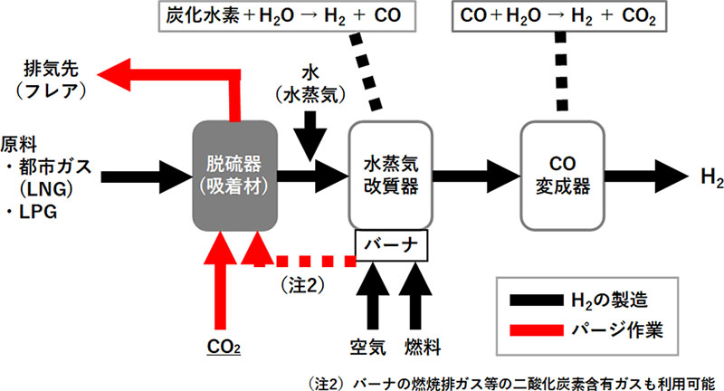 水素製造の構成図（出所：JOGMEC）