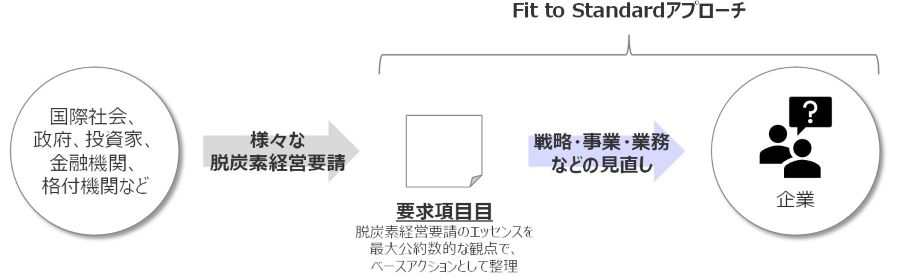 図2　Fit to Standardアプローチを取り入れた業務見直しのイメージ