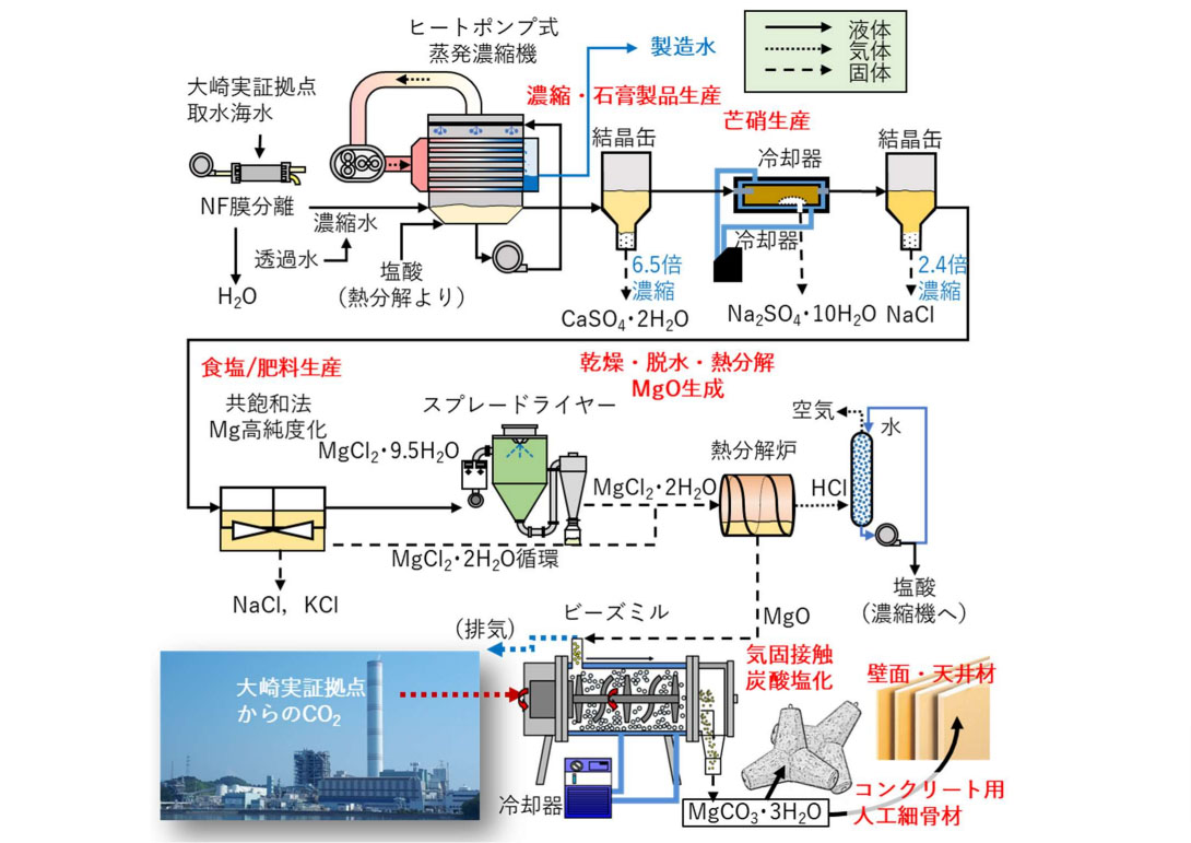 大崎実証拠点で実施するカーボンリサイクルのプロセスフロー図（出所：早稲田大学）