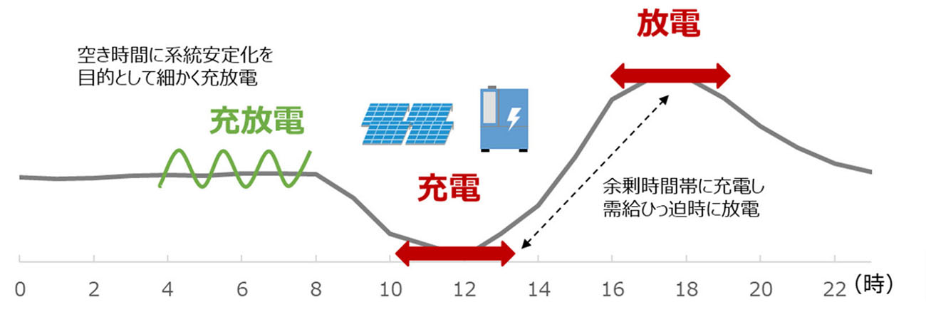 蓄電池運用の一般的なイメージ（出所：大阪ガス）