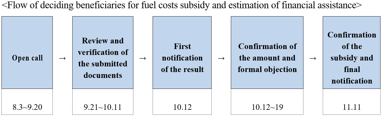 燃料費補助金受給者決定および補助金見積りの流れ（出所：韓国環境部）