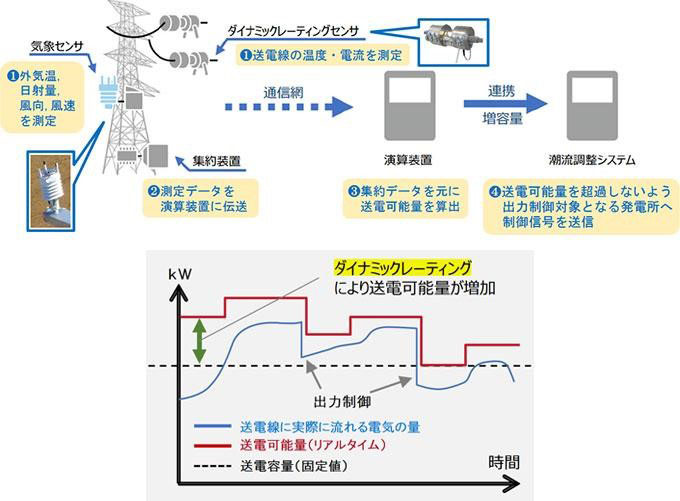 ダイナミックレーティングシステムのイメージ図（出所：北海道電力ネットワーク）