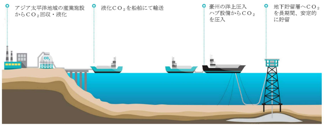 大型洋上浮遊式CO2回収貯留ハブ・プロジェクトCStore1　概要図（出所：関西電力） 