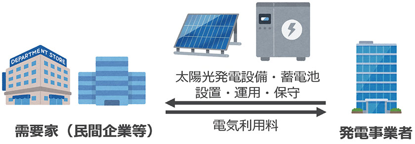 オンサイトPPAによる自家消費型太陽光発電・蓄電池導入