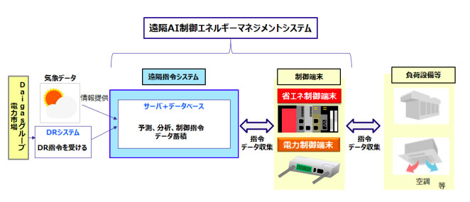 遠隔AI制御エネルギーマネジメントシステムのイメージ（出所：大阪ガス）
