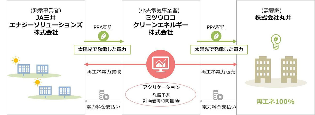 今回の取り組みの概要（出所：ミツウロコグリーンエネルギー）