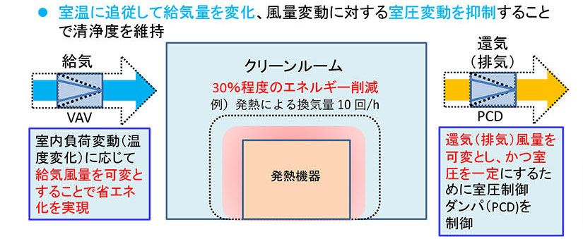 最適空調制御システム「T-Optimus Control System」の解説（出所：大成建設）