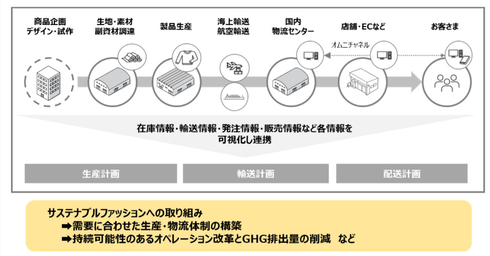 サステナブルファッションの取り組みの概要（出所：アダストリア）