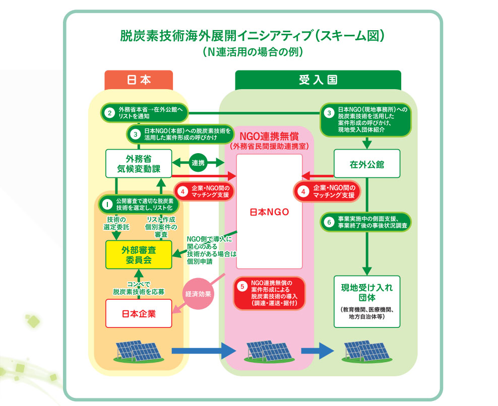 「脱炭素技術海外展開イニシアティブ」スキーム図（出所：外務省）