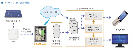 ソーラーモニターの仕組み（出所：エナジーソリューションズ）