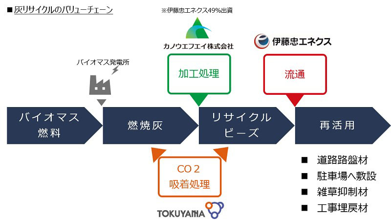 バイオマス燃焼灰リサイクルのバリューチェーン（出所：伊藤忠エネクス）