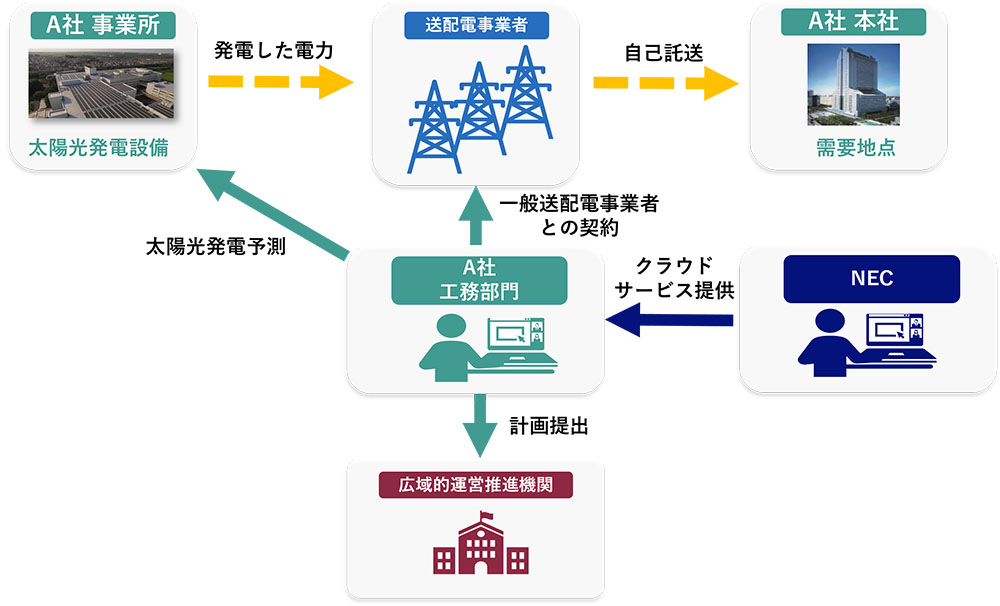 自己託送業務の概要（出所：NEC）