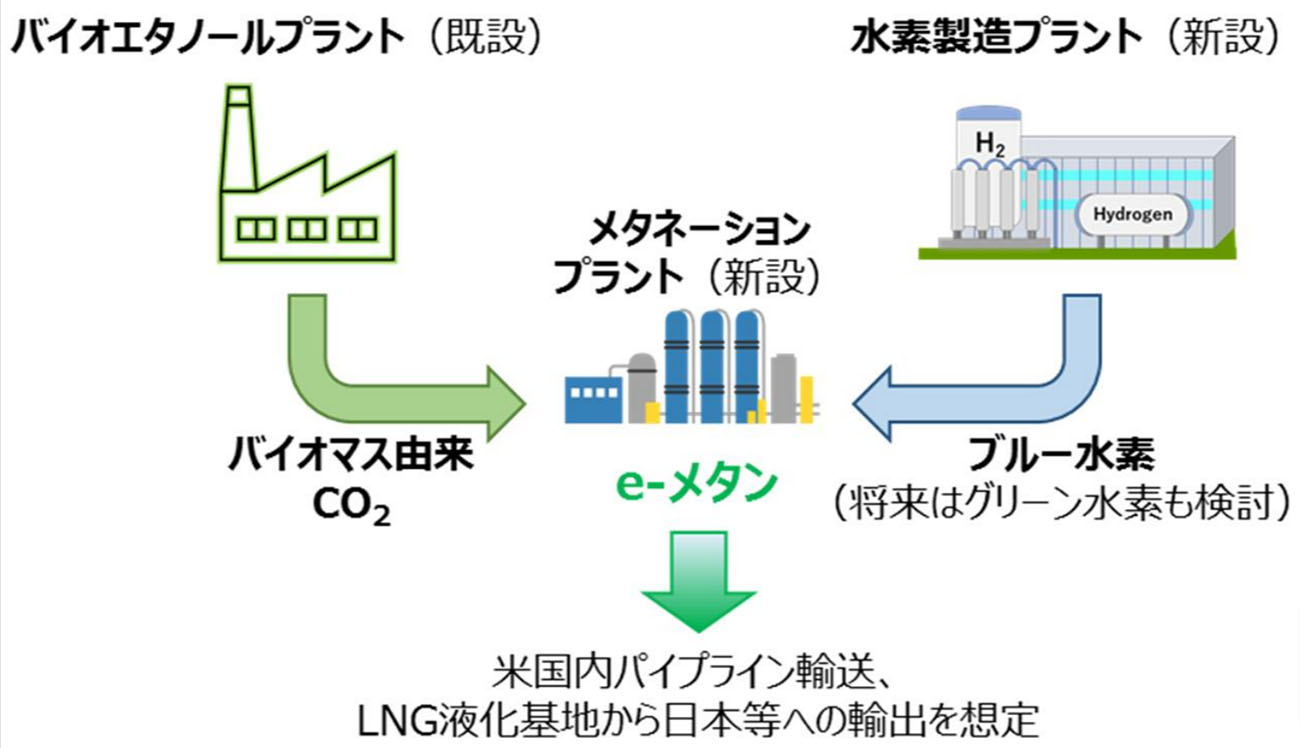 事業イメージ（出所：大阪ガス）