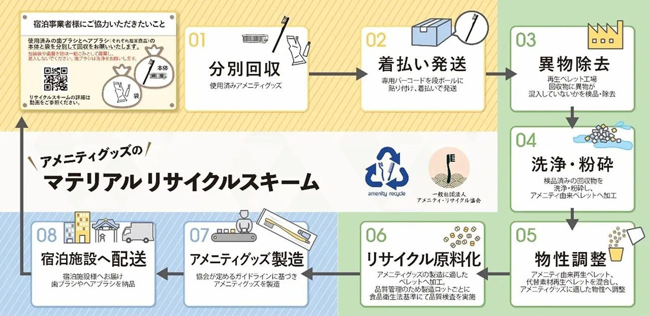 マテリアルリサイクルのスキーム図（出所：JTB商事）