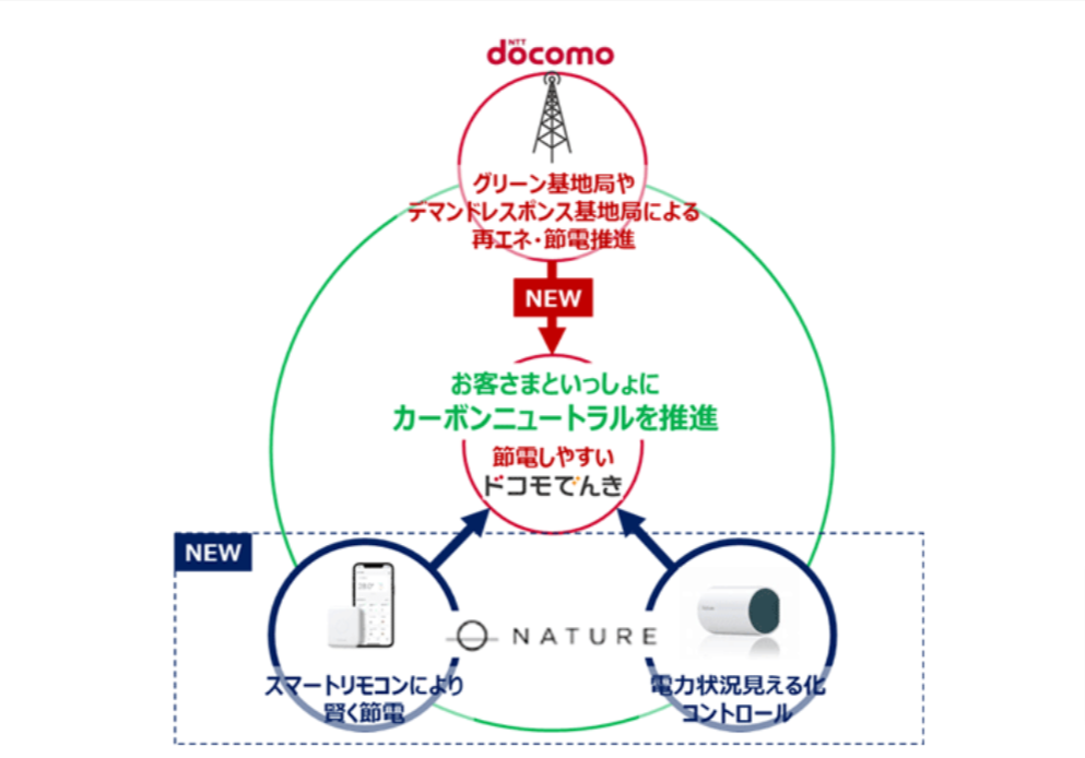 NTTドコモとNatureの取り組みの概要（出所：NTTドコモ）