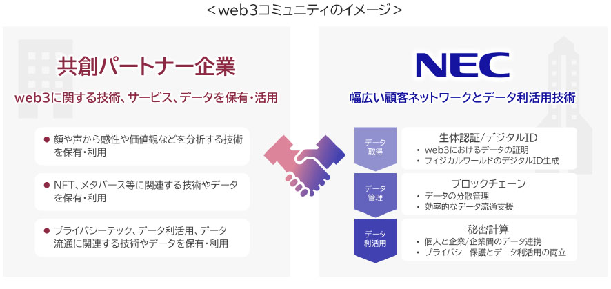 web3コミュニティのイメージ（出所：NEC）