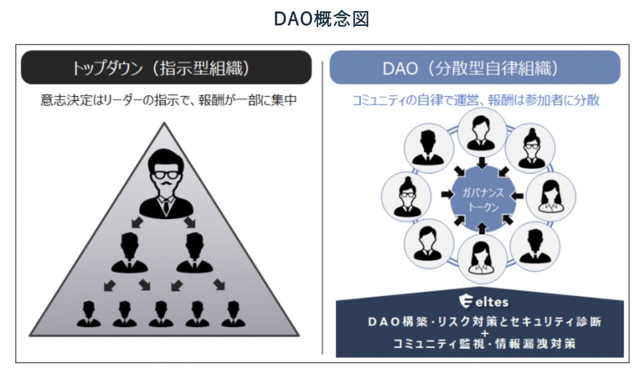 DAOの概念図（出所：エルテス）