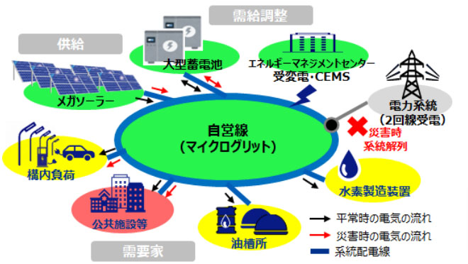 エネルギー供給システムのイメージ（出所：日本工営）