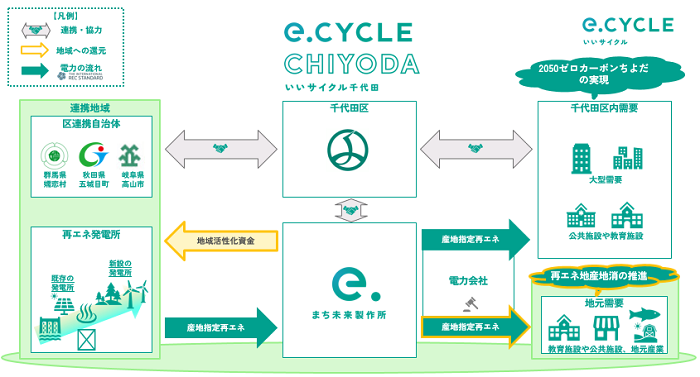 「e.CYCLE CHIYODA」スキーム図（出所：千代田区）